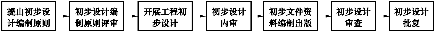 三、初步設(shè)計(jì)工作流程